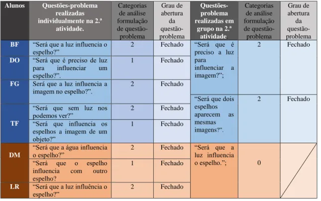 Tabela 9- Apresentação e categorização das questões-problema realizadas individualmente em grupos na  2.ªatividade  Alunos  Questões-problema  realizadas  individualmente na 2.ª  atividade