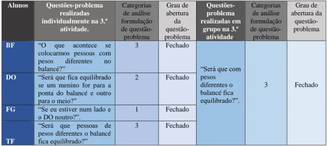 Tabela 11- Apresentação e categorização das questões-problema realizadas individualmente e em grupos  na 3.ª atividade