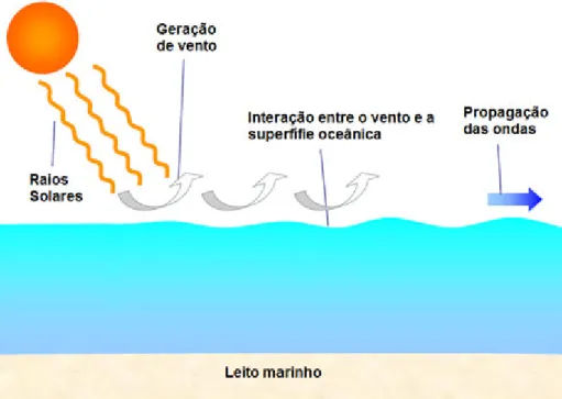Figura 1.3 - Ondas oceânicas geradas pelo vento [6].
