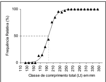 Figura 5. Proporção de fêmeas adultas por classe de comprimento total (Lt) ( ▲ ), curva de  maturidade ajustada ( _____ ) e representação gráfica (-----) do comprimento de primeira  maturidade gonadal (Lt 50 =195,1 mm) de Cynoscion jamaicensis capturado na