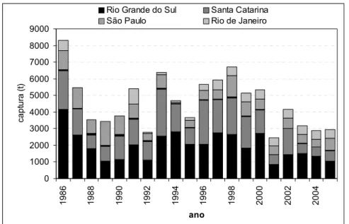 Figura 2. Produção pesqueira (t) de Macrodon ancylodon desembarcada por Estado das  regiões sudeste e sul do Brasil entre 1986 e 2005