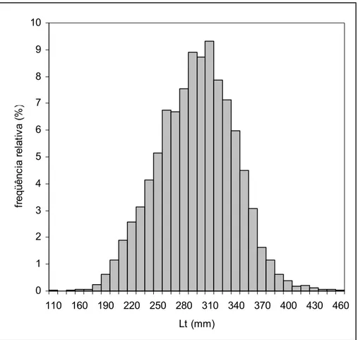 Figura 5. Distribuição de freqüência de classes de comprimento (mm) de Macrodon  ancylodon capturado na região sudeste do Brasil, no período entre abril de 1997 e abril de  1998