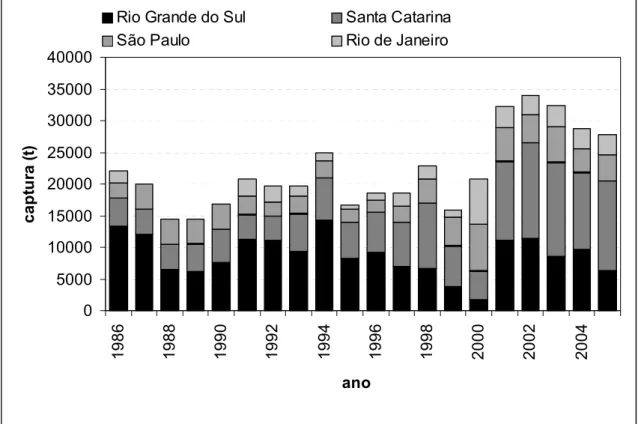 Figura 2. Produção pesqueira (t) de Micropogonias furnieri desembarcada por Estado das  regiões sudeste e sul do Brasil entre 1986 e 2005