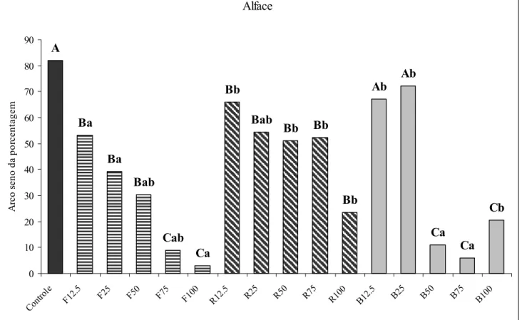 Figura 1. Porcentagem de germinação de sementes de alface submetidas à ação de diferentes  extratos de Crinum americanum L