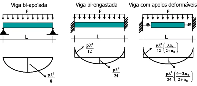 Figura 2.3: Variação dos momentos fletores na viga para cada tipo de ligação empregada  [KATAOKA et al