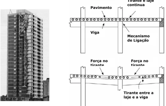 Figura 2.14: Colapso progressivo no Edifício “Ronan Point” e esquema de como trabalharia o 