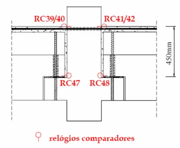 Figura 2.26: Relógios comparadores para o cálculo da rotação na ligação [MIOTTO (2002)]