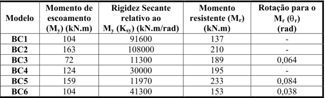 Tabela 2.6: Resultados característicos das Ligações [CHEFDEBIEN (1998)]  Modelo  Momento de escoamento  (M y ) (kN.m)  Rigidez Secante relativo ao My (Ksy ) (kN.m/rad) Momento  resistente (M r ) (kN.m)  Rotação para o Mr (θr) (rad)  BC1  104 91600  137  - 