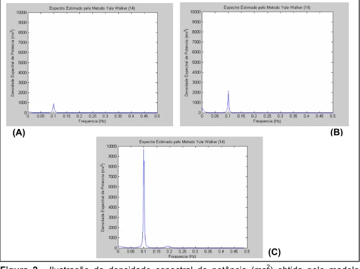 Figura 2.  Ilustração da densidade espectral de potência (ms 2 ) obtida pelo modelo  auto-regressivo de Yule-Walker durante a manobra de acentuação da  arritmia sinusal respiratória de três voluntários estudados