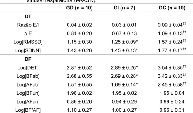 Tabela 3.  Comparação dos valores da variabilidade da freqüência cardíaca e  dos índices da freqüência cardíaca e dos intervalos R-R dos grupos  estudados, analisados durante a manobra de acentuação da arritmia  sinusal respiratória (M-ASR)