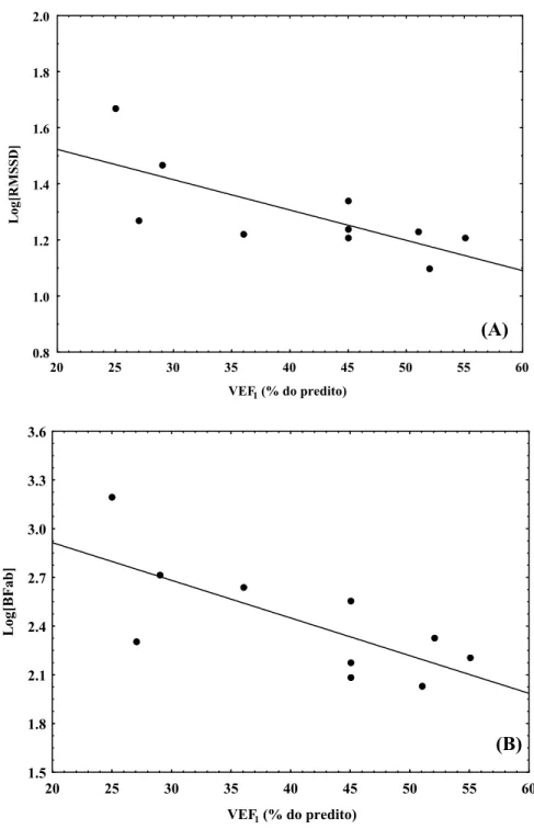 Figura 3.  Correlação  de  Pearson. (A) Correlação entre volume expiratório forçado  no 1 s (VEF 1 ) e os valores do índice RMSSD em logaritmos decimais na  posição supina (r = -0.73 e p&lt;0,05); (B) Correlação entre VEF 1  e os  valores absolutos da band