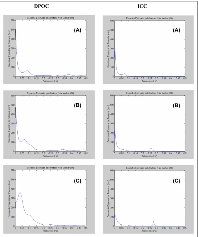 Figura 2. Ilustração da densidade espectral de potência (ms 2 ) obtida por meio do  modelo auto-regressivo de Yule-Walker de um paciente com doença  pulmonar obstrutiva crônica (DPOC) e outro com insuficiência cardíaca  crônica (ICC) nas condições estudada