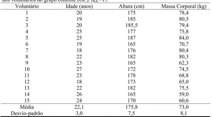 Tabela 1 – Média e desvio-padrão da idade e perfil antropométrico (altura e massa corporal)  dos voluntários do grupo controle (GC)
