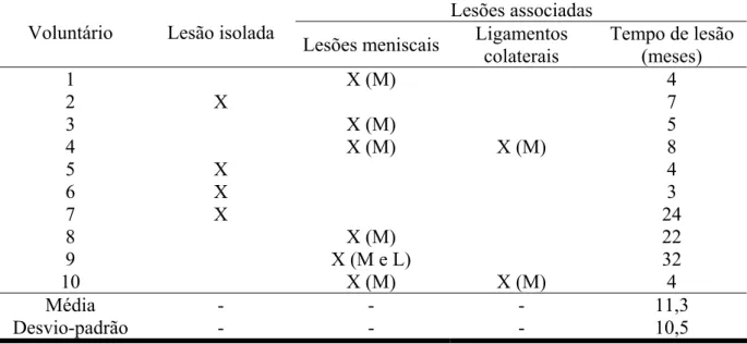 Tabela 3 – Descrição das características de lesão (isolada ou associada) apresentadas pelos  voluntários do grupo reconstruído (GR), bem como tempo médio (e desvio-padrão) de lesão,  anteriormente à avaliação inicial