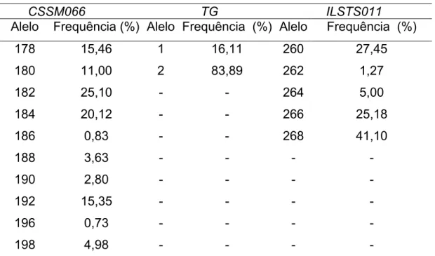 Tabela 1. Frequência alélica dos marcadores CSSM066, TG e ILSTS011  consideradas nas análises 