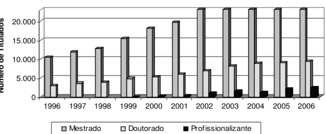 Figura 5 - Número de Titulados no Mestrado, Doutorado e  Profissionalizante - 1996/2006.