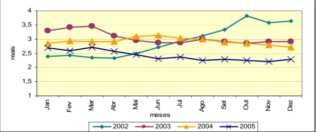 Gráfico 2.1 - Variação cambial de 2002 a 2005 