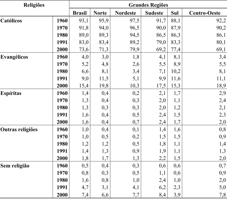 Tabela 1. Proporção da população residente, por religião, segundo as Grandes Regiões  1960/2000 