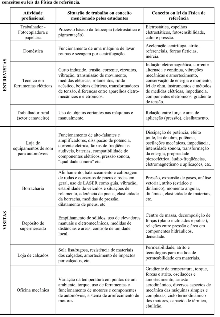 Tabela 8 – Relações entre fenômenos considerados por estudantes trabalhadores nas entrevistas e visitas e  conceitos ou leis da Física de referência