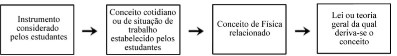 Figura 3 – Esquema geral de trabalho na intervenção – “sistema hierárquico de generalização”