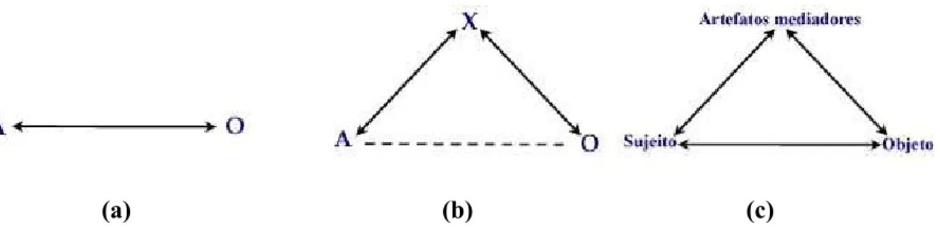 Figura 1 -  Evolução do esquema de análise da psicologia, desde o esquema criticado pela escola russa (a), o  modelo básico de mediação proposto por Vygotsky (b) e o modelo generalizado por Leontiev (c)