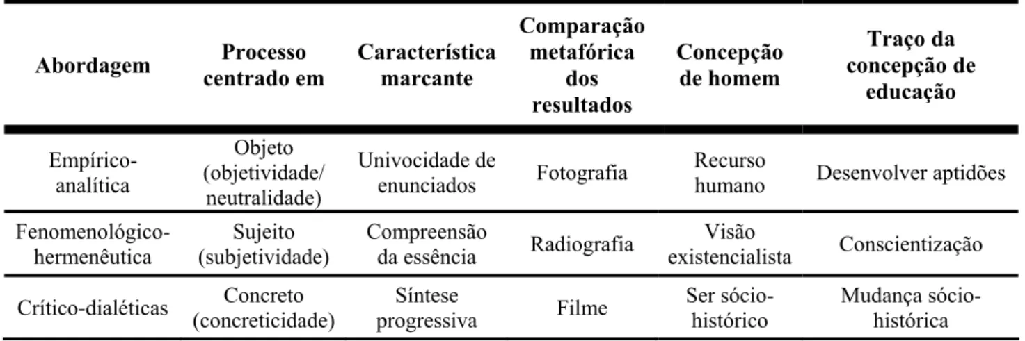 Tabela 1 –  Quadro comparativo de alguns aspectos de abordagens teórico-metodológicas na pesquisa  educacional, esquematizado a partir de Sanches (1997)