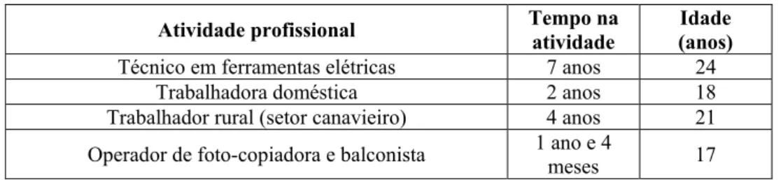 Tabela 2 – Informações sobre os entrevistados 