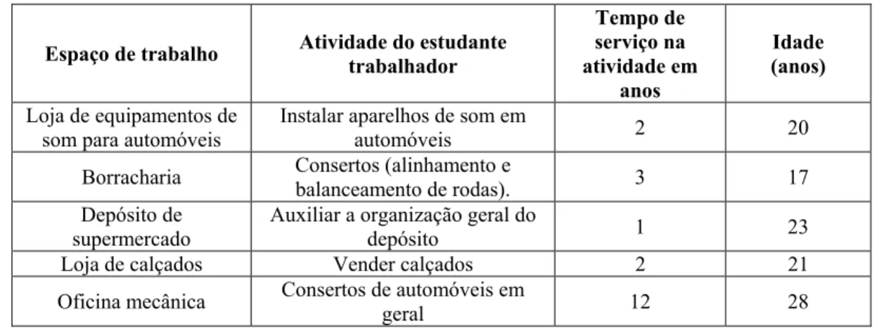 Tabela 3 – Informações sobre os espaços de trabalho visitados e a respectiva atividade observada
