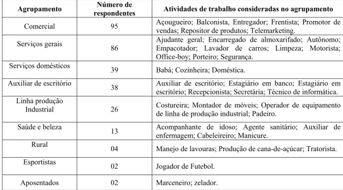 Tabela 5 – Grupo 1: respectivos agrupamentos, número de respondentes e atividades de trabalho 