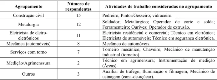 Tabela 6 - Grupo 2: respectivos agrupamentos, número de respondentes e atividades de trabalho 