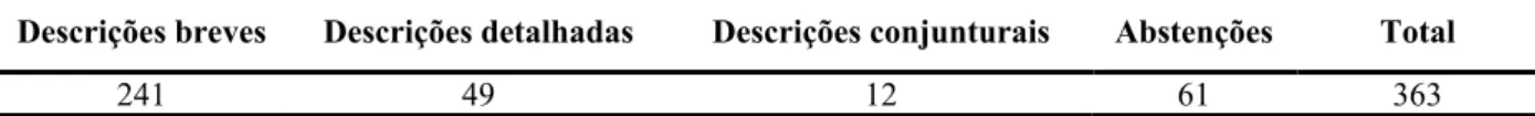 Tabela 7 – Classificação das respostas ao item do questionário que solicitou uma descrição detalhada da  atividade de trabalho