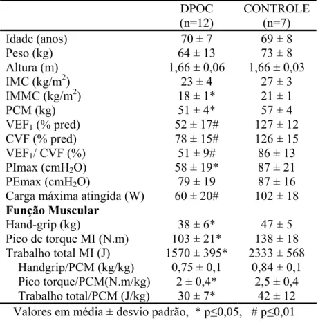 Tabela 1: Características dos sujeitos e variáveis estudadas.   DPOC  (n=12)  CONTROLE (n=7)  Idade (anos)  70 ± 7  69 ± 8  Peso (kg)  64 ± 13  73 ± 8  Altura (m)  1,66 ± 0,06  1,66 ± 0,03  IMC (kg/m 2 )  23 ± 4  27 ± 3  IMMC (kg/m 2 )  18 ± 1*  21 ± 1  PC
