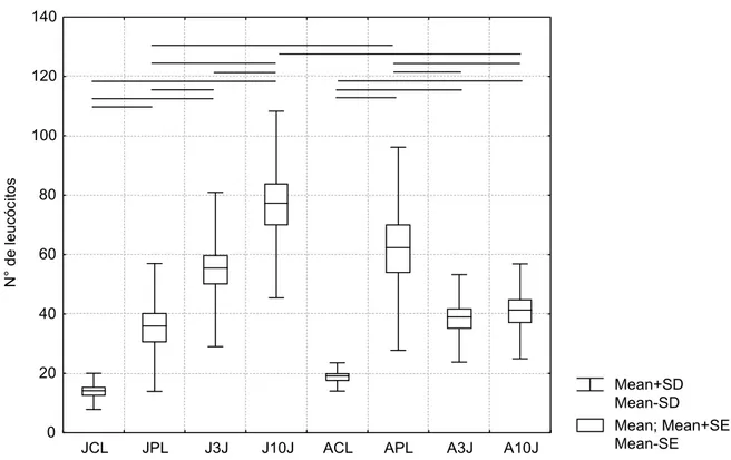 Figura 3: Contagem de células do processo inflamatório (leucócitos) através de microscopia de luz  obtidas nas fotomicrografias dos subgrupos JCL (jovem controle lesado), JPL (jovem placebo), J3J  (jovem 3J/cm 2 ), J10J (jovem 10J/cm 2 ), ACL (adulto contr