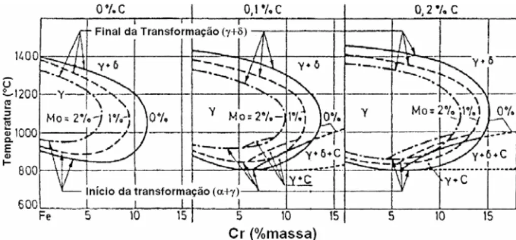 Figura 2.3 Influência do Mo na estabilidade do campo austenítico [8]. 