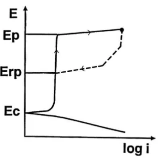 Figura 2.15 Curva de polarização para a determinação do potencial de pite e de  repassivação [65]