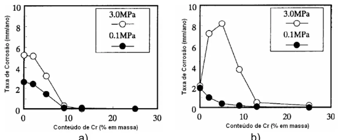 Figura 2.18 Efeito do conteúdo de Cr na taxa de corrosão: a) 60°C e b) 150°C  [99]. 