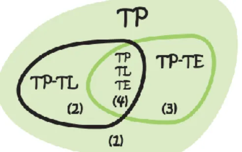 Figura 2 – Relação entre trabalho prático (TP), laboratorial (TL) e experimental (TE), in Educação em Ciências e Ensino  Experimental – Formação de professores