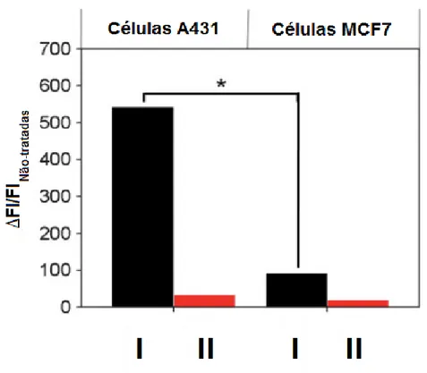Figura  9.  Gráfico  da  intensidade  de  fluorescência  medida nas  células  A431  e  MCF7  após  a  administração  de  sistemas  DOX-cetuximab  (I)  e   PLGA-DOX-IgG (II)