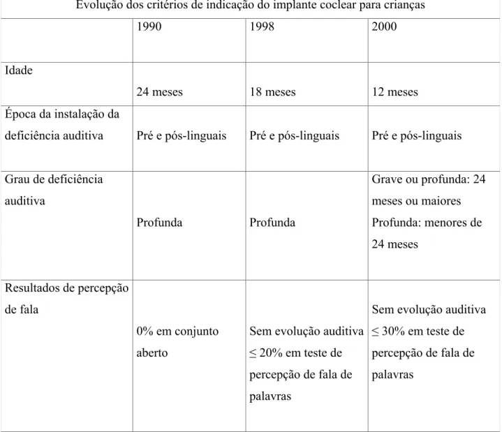 Figura 5. Evolução dos critérios de indicação do implante coclear para crianças. Dados  de Bevilacqua, et al