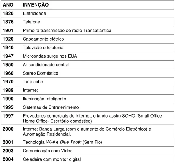 TABELA 7 – Data de invenção de equipamentos