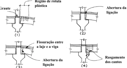 Figura 2-22: Mecanismos de fissuração em ligações com armadura de continuidade. [PCI (1986)] 