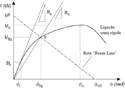 Figura 2-34: Reta Beam-Line com a curva Momento-rotação da ligação. [FERREIRA (1999)] 