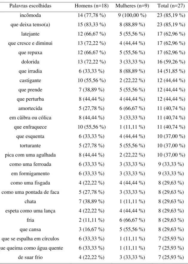 Tabela 2: As palavras, em Português, mais escolhidas por trabalhadores com síndrome do impacto  avaliados por meio da versão brasileira do questionário McGill de dor