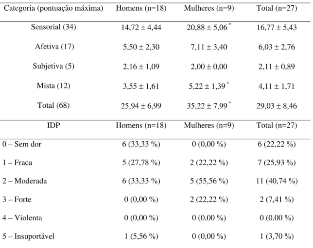 Tabela 3: Índice de avaliação da dor (IAD) nas 5 diferentes categorias e intensidade da dor presente (IDP)  em trabalhadores com síndrome do impacto do ombro avaliados por meio da versão brasileira do  questionário McGill de dor