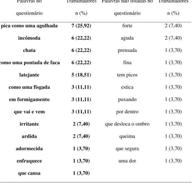 Tabela 4: Palavras, em Português, utilizadas espontaneamente pelos homens e mulheres trabalhadores para 