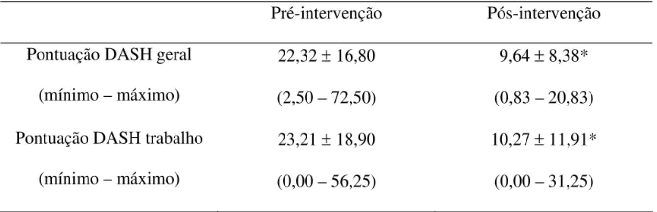 Tabela 1: Pontuações do DASH em 14 trabalhadores portadores da síndrome do impacto nos períodos pré  e pós-intervenção