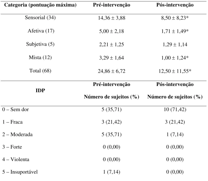 Tabela 3: Índice de avaliação da dor (IAD) nas 4 diferentes categorias e intensidade da dor presente (IDP)  em 14 trabalhadores com síndrome do impacto do ombro avaliados por meio da versão brasileira do  questionário McGill de dor