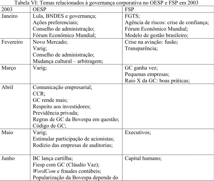 Tabela VI: Temas relacionados à governança corporativa no OESP e FSP em 2003 