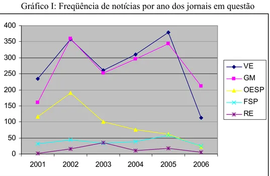 Gráfico I: Freqüência de notícias por ano dos jornais em questão 