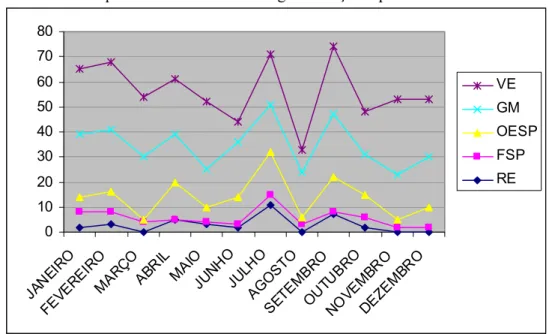 Gráfico IV: Freqüências de notícias sobre governança corporativa na mídia em 2003  0 1020304050607080 JA NE IRO FE VE R E IR O MA R Ç O A BR IL MA IO JU N HO JU LH O AG O ST OSE TEM B R OOU TU B R O N OV E MB R ODE ZE M BR O VE GM OESPFSPRE Fonte: VE (2003